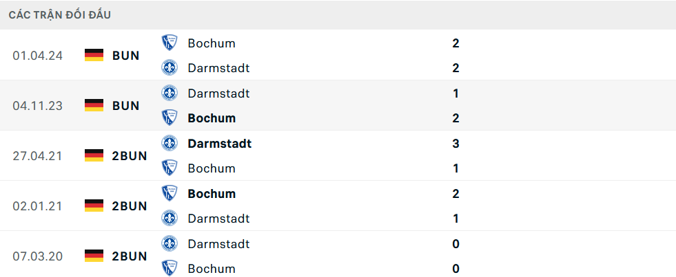 Lịch sử đối đầu Darmstadt vs Bochum
