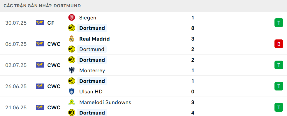 Phong độ Dortmund 5 trận gần nhất