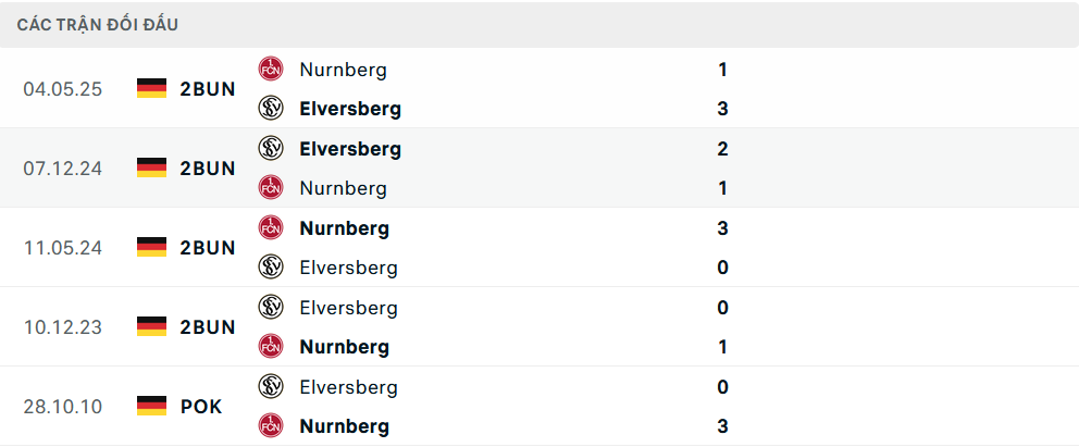 Lịch sử đối đầu Elversberg vs Nurnberg
