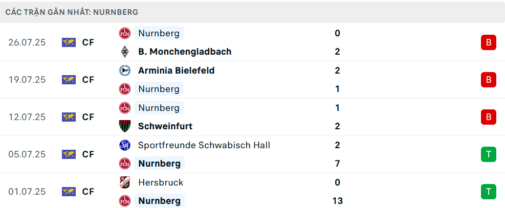 Phong độ Nurnberg 5 trận gần nhất