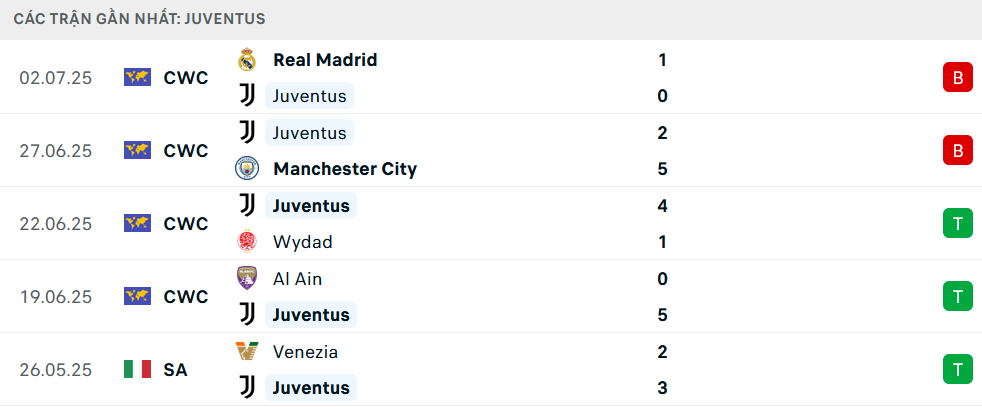 Phong độ Juventus 5 trận gần nhất