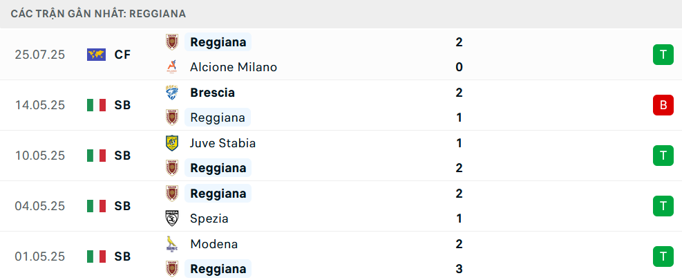 Phong độ Reggiana 5 trận gần nhất