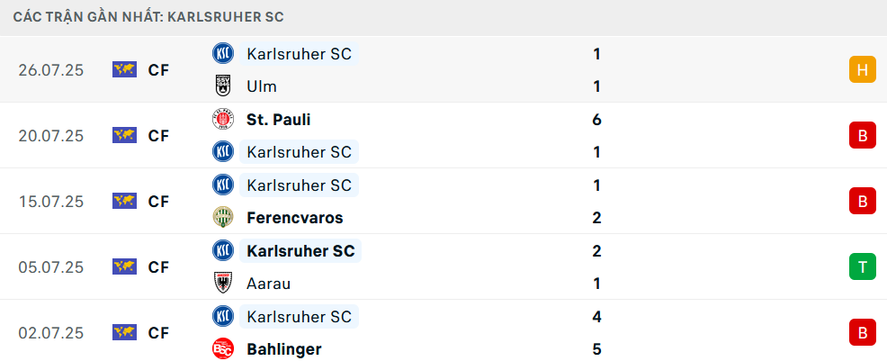 Phong độ Karlsruher 5 trận gần nhất