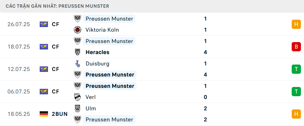 Phong độ Preussen Munster 5 trận gần nhất
