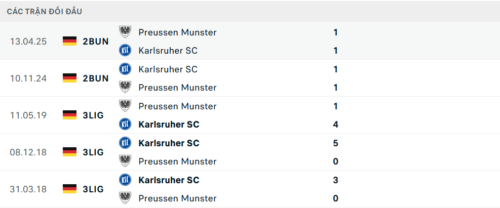 Lịch sử đối đầu Karlsruher vs Preussen Munster