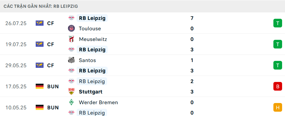 Phong độ Leipzig 5 trận gần nhất