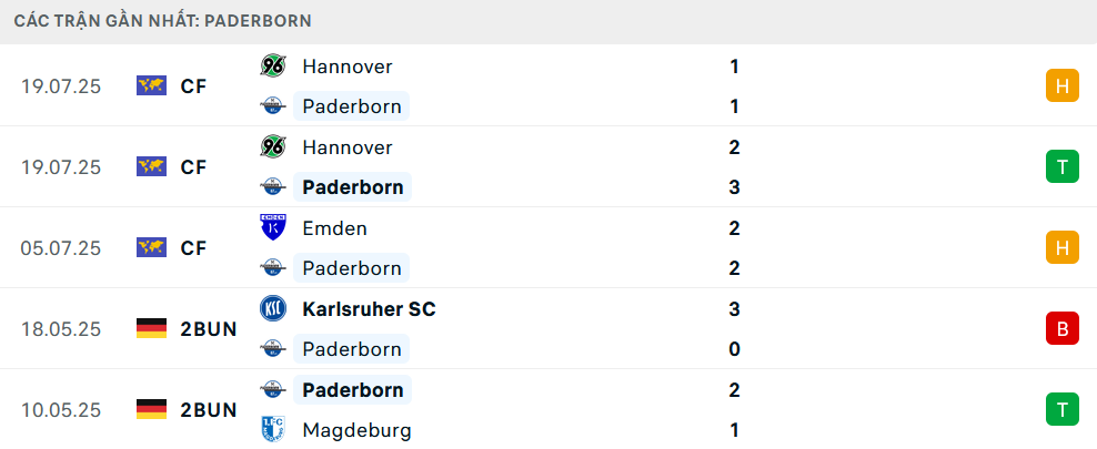 Phong độ Paderborn 5 trận gần nhất