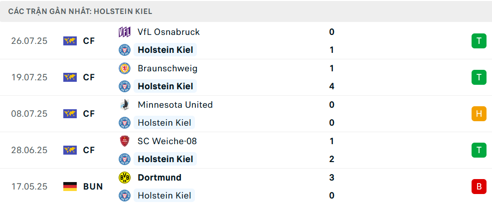 Phong độ Holstein Kiel 5 trận gần nhất