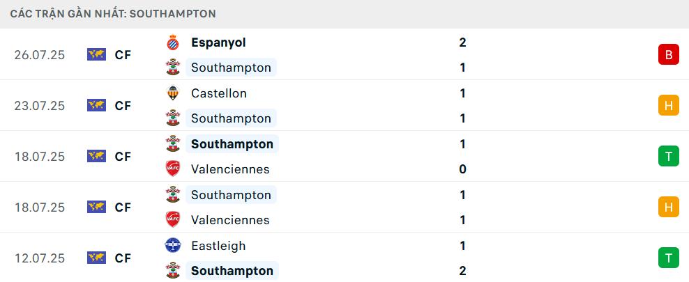 Phong độ Southampton 5 trận gần nhất