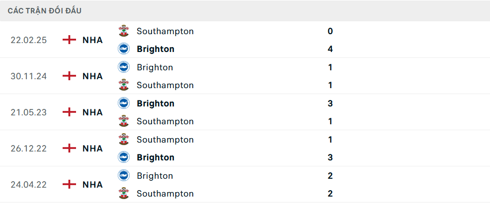 Lịch sử đối đầu Southampton vs Brighton