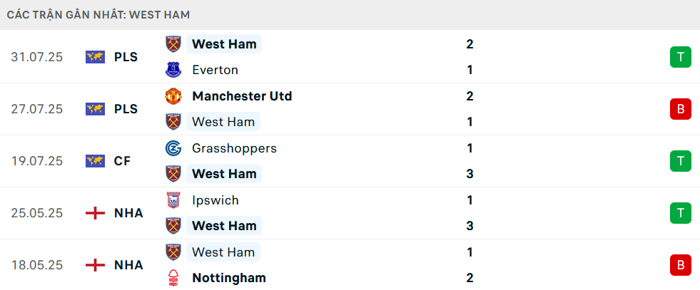 Phong độ West Ham 5 trận gần nhất