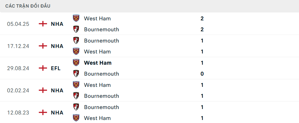 Lịch sử đối đầu Bournemouth vs West Ham