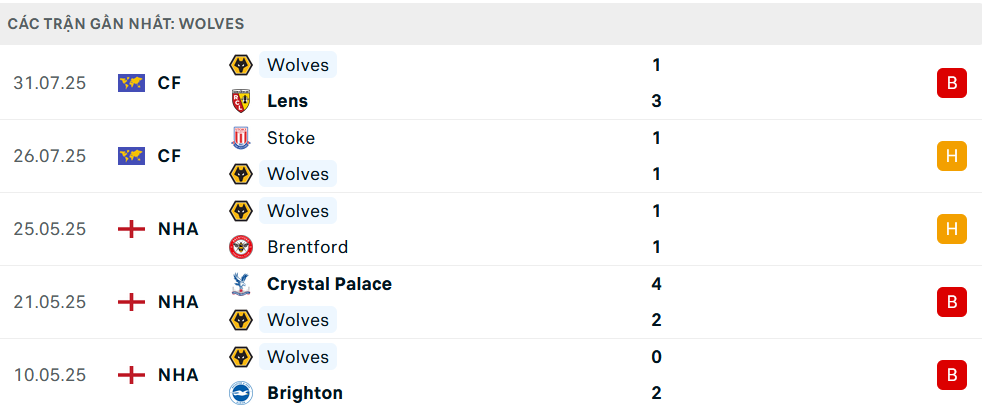 Phong độ Wolves 5 trận gần nhất