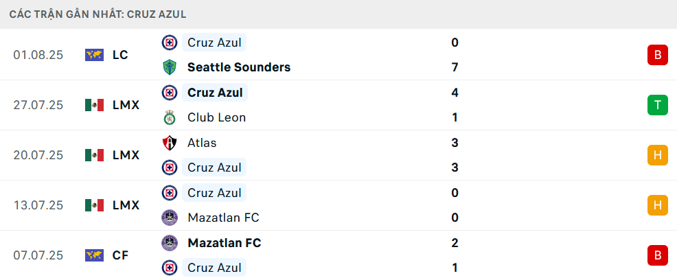 Phong độ Cruz Azul 5 trận gần nhất