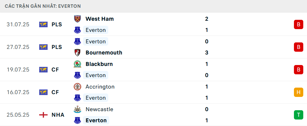 Phong độ Everton 5 trận gần nhất