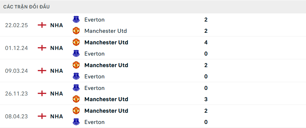 Lịch sử đối đầu MU vs Everton