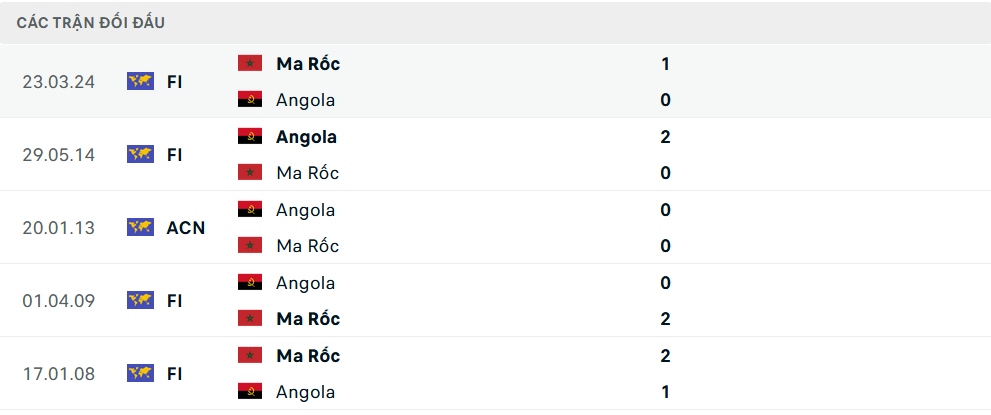 Lịch sử đối đầu Ma Rốc vs Angola