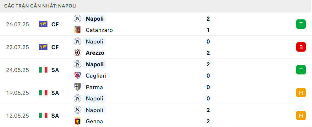 Phong độ Napoli 5 trận gần nhất