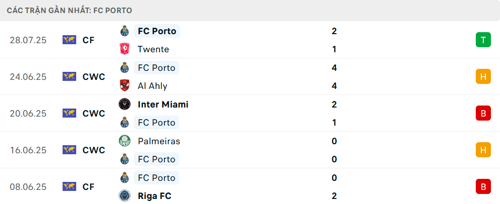 Phong độ Porto 5 trận gần nhất