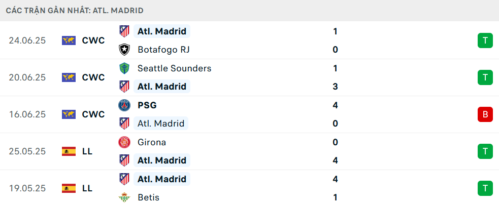 Phong độ Atletico Madrid 5 trận gần nhất