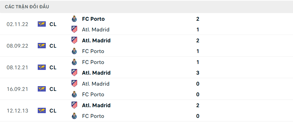 Lịch sử đối đầu Porto vs Atletico Madrid