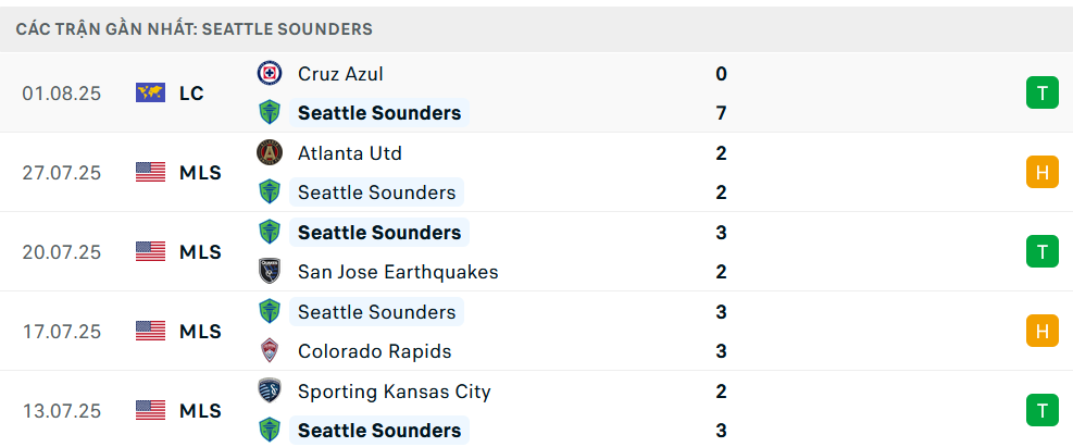 Phong độ Seattle Sounders 5 trận gần nhất