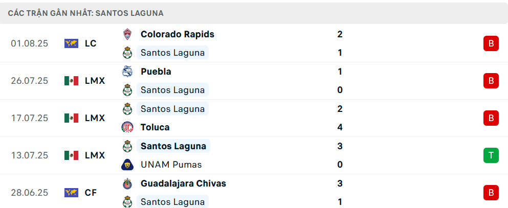 Phong độ Santos Laguna 5 trận gần nhất