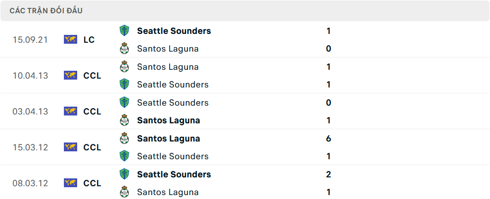 Lịch sử đối đầu Seattle Sounders vs Santos Laguna