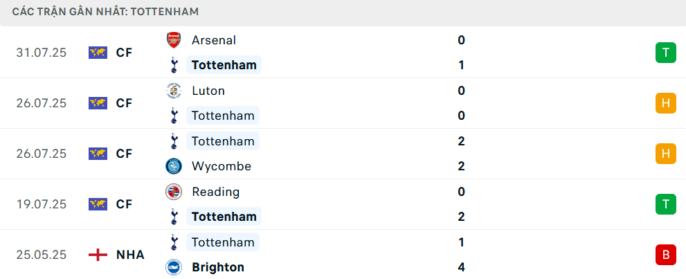 Phong độ Tottenham 5 trận gần nhất