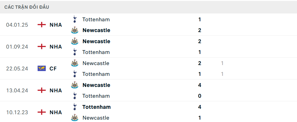 Lịch sử đối đầu Tottenham vs Newcastle