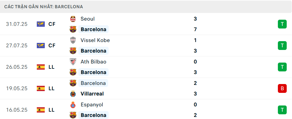 Phong độ Barcelona 5 trận gần nhất