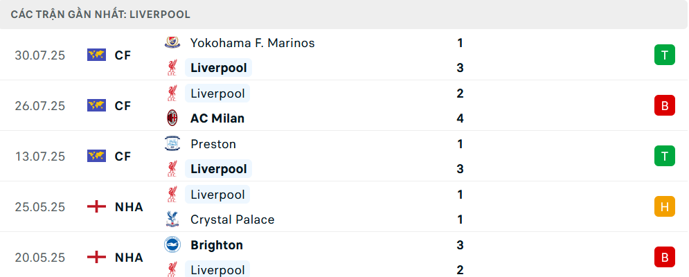 Phong độ Liverpool 5 trận gần nhất