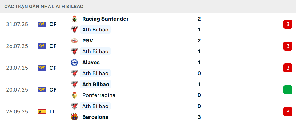 Phong độ Athletic Bilbao 5 trận gần nhất