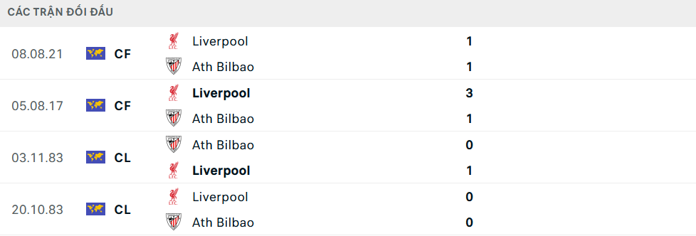 Lịch sử đối đầu Liverpool vs Athletic Bilbao
