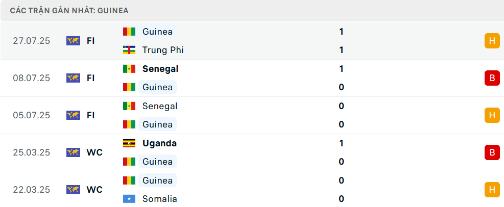 Phong độ Guinea 5 trận gần nhất