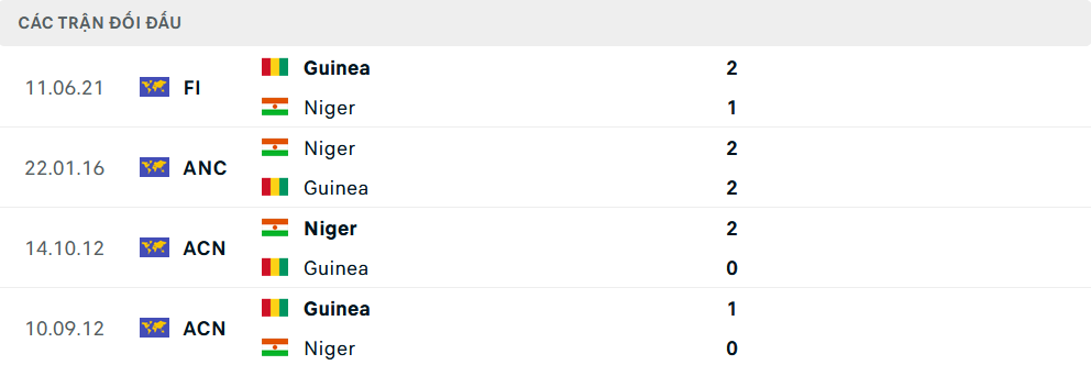 Đội hình dự kiến Niger vs Guinea