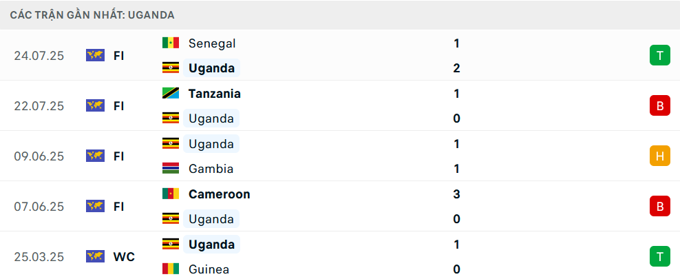 Phong độ Uganda 5 trận gần nhất