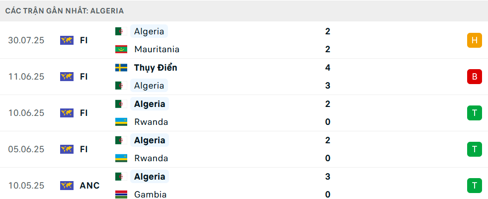 Phong độ Algeria 5 trận gần nhất