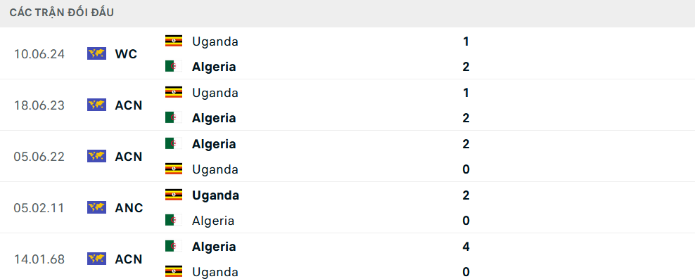 Lịch sử đối đầu Uganda vs Algeria
