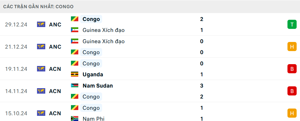 Phong độ Congo 5 trận gần nhất