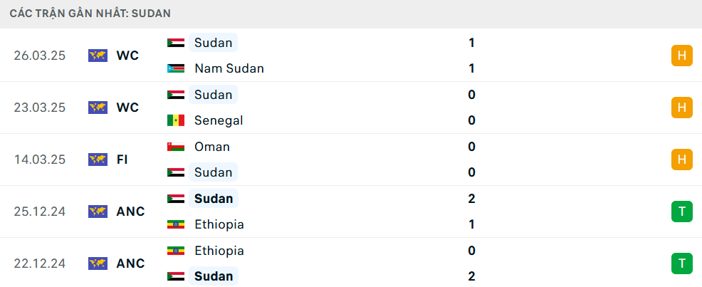 Phong độ Sudan 5 trận gần nhất