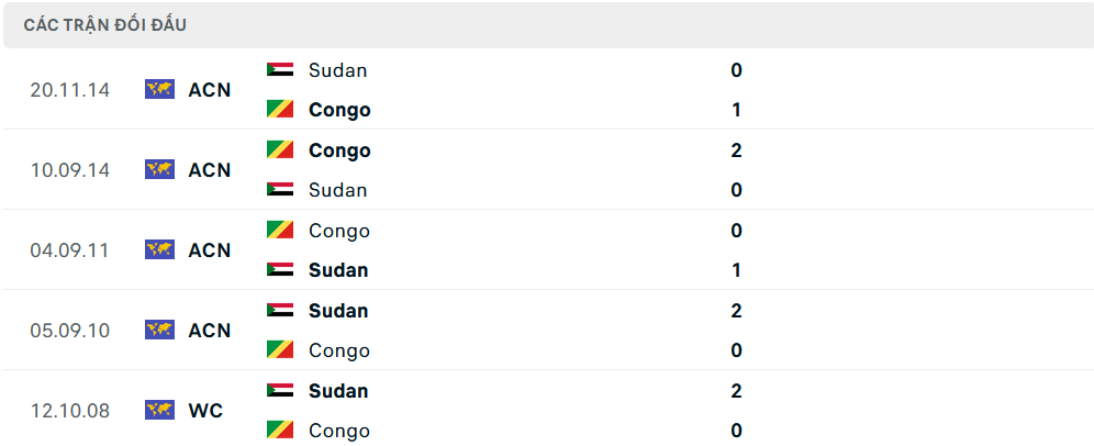 Lịch sử đối đầu Congo vs Sudan