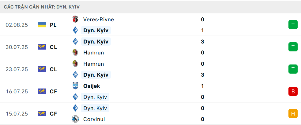 Phong độ Dynamo Kiev 5 trận gần nhất