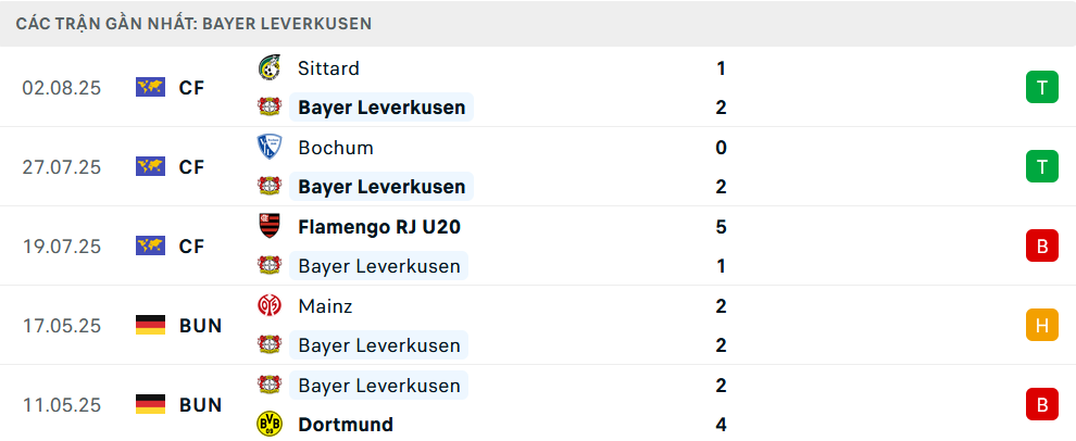 Phong độ Leverkusen 5 trận gần nhất