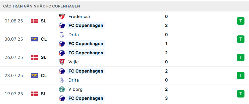 Phong độ Copenhagen 5 trận gần nhất