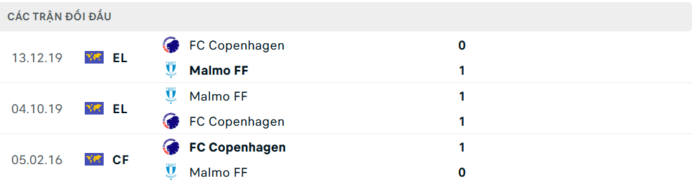 Lịch sử đối đầu Malmo vs Copenhagen