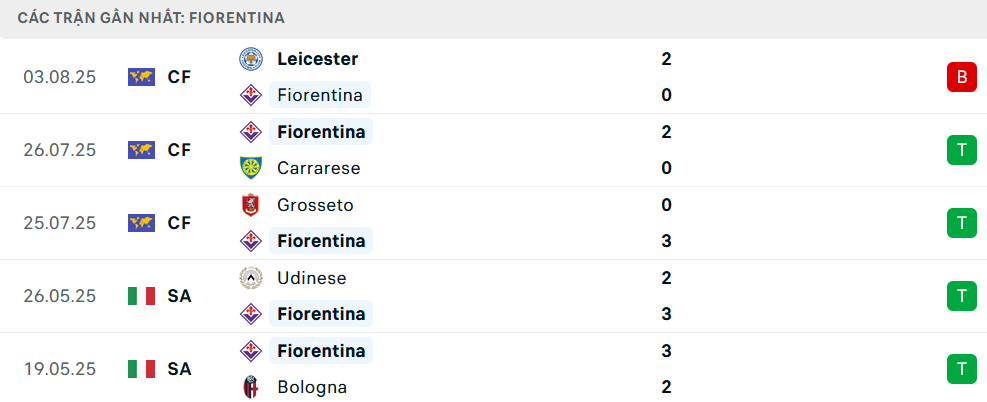 Phong độ Fiorentina 5 trận gần nhất