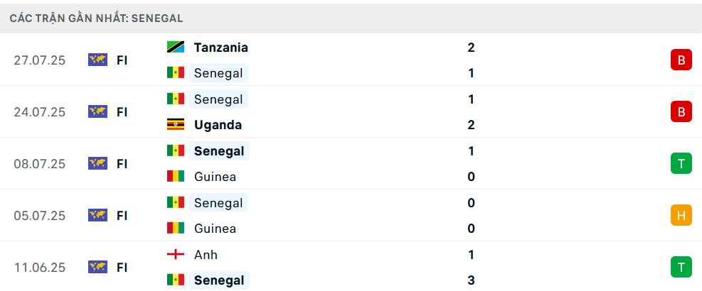 Phong độ Senegal 5 trận gần nhất