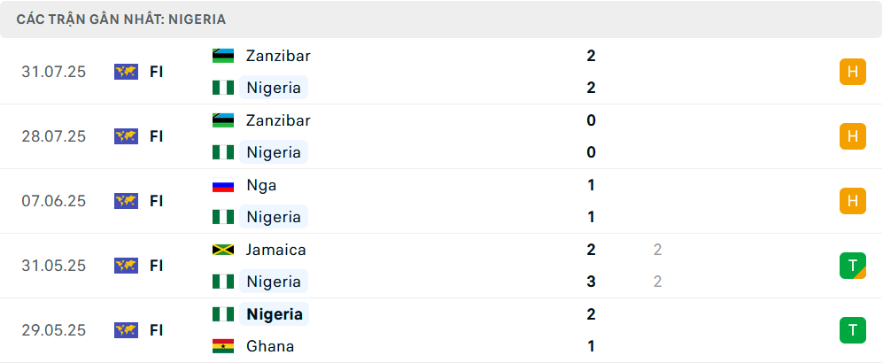 Phong độ Nigeria 5 trận gần nhất