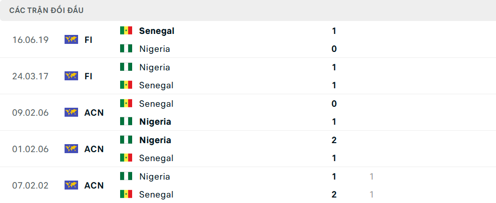 Lịch sử đối đầu Senegal vs Nigeria